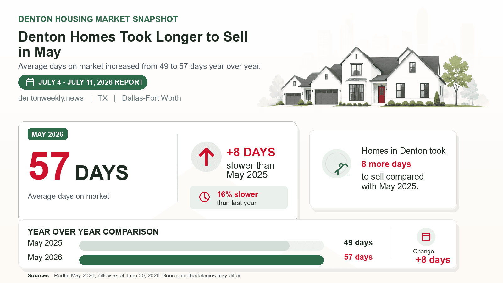 Denton average days on market chart. Redfin May 2026 versus the year-earlier figure.