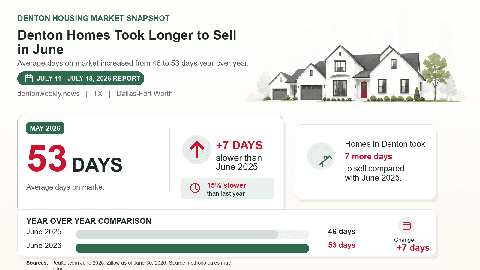 Denton average days on market chart. Realtor.com June 2026 versus the year-earlier figure.
