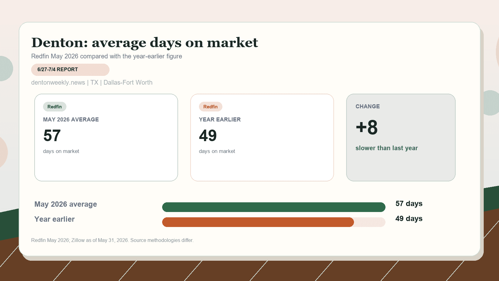 Denton average days on market chart. Redfin May 2026 versus the year-earlier figure.