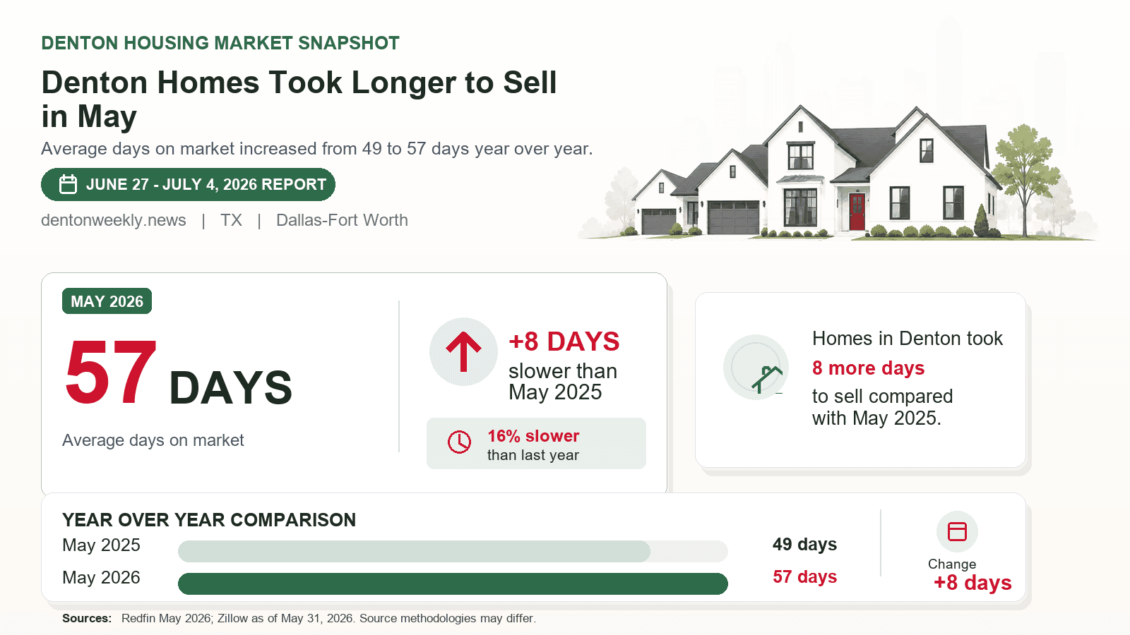 Denton days on market chart. Denton Homes Took Longer to Sell in May Redfin May 2026 compared with May 2025.