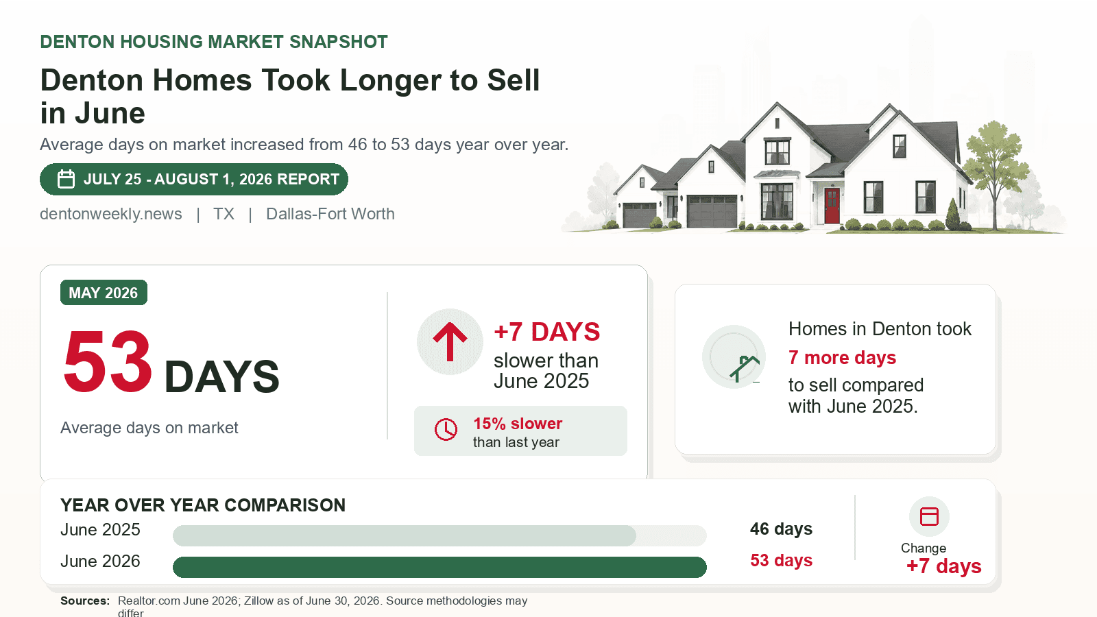 Denton average days on market chart. Realtor.com June 2026 versus the year-earlier figure.