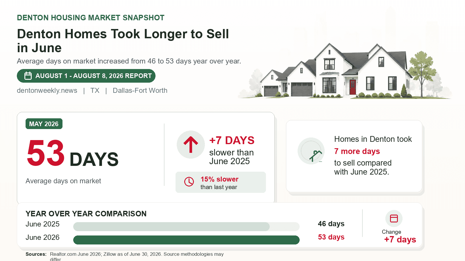 Denton average days on market chart. Realtor.com June 2026 versus the year-earlier figure.
