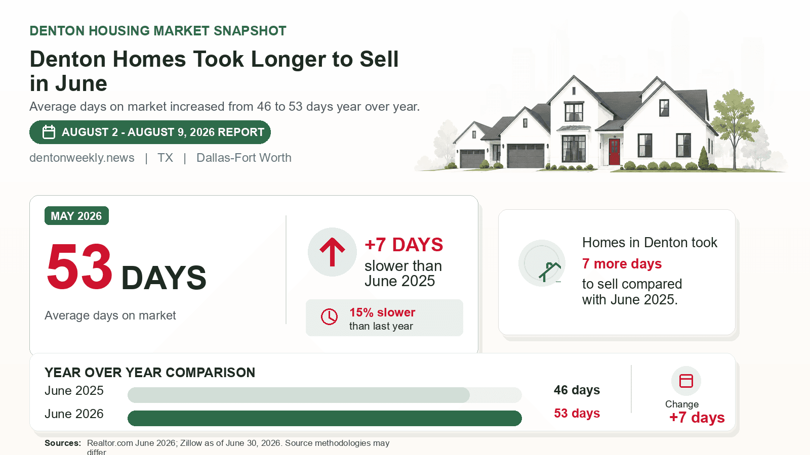 Denton average days on market chart. Realtor.com June 2026 versus the year-earlier figure.