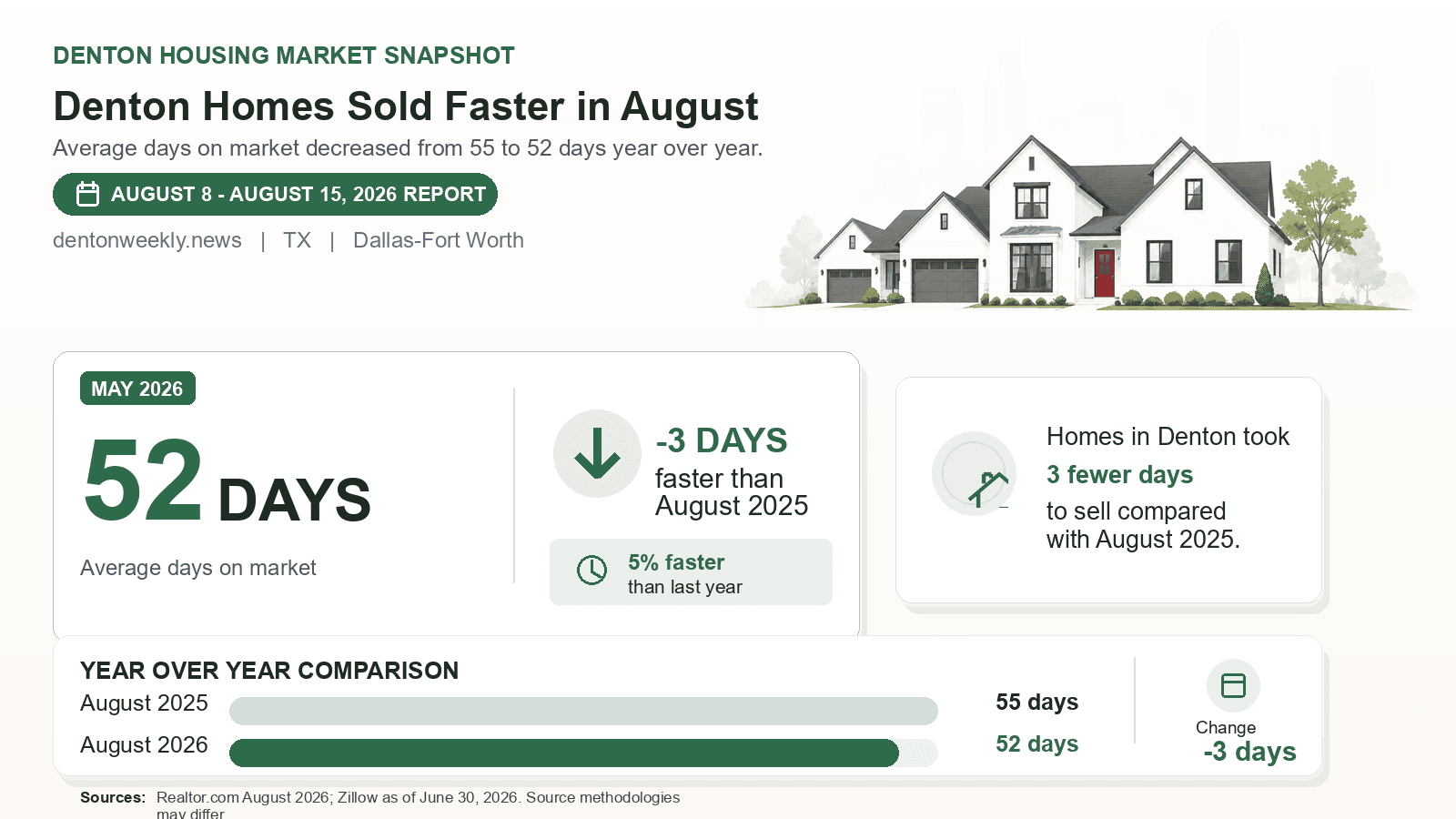 Denton average days on market chart. Realtor.com August 2026 versus the year-earlier figure.