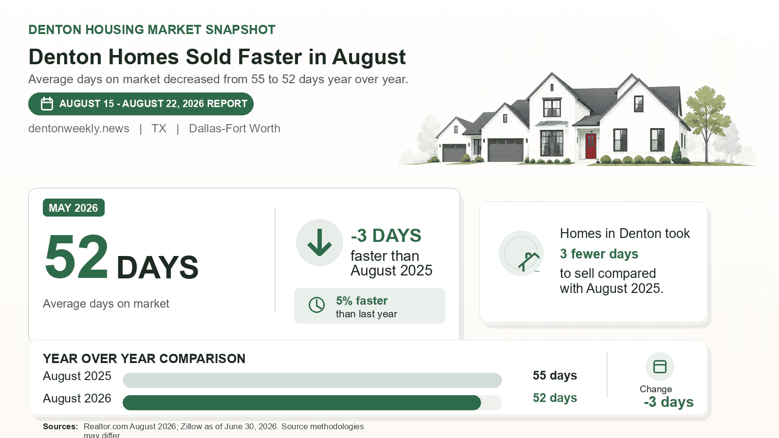 Denton average days on market chart. Realtor.com August 2026 versus the year-earlier figure.