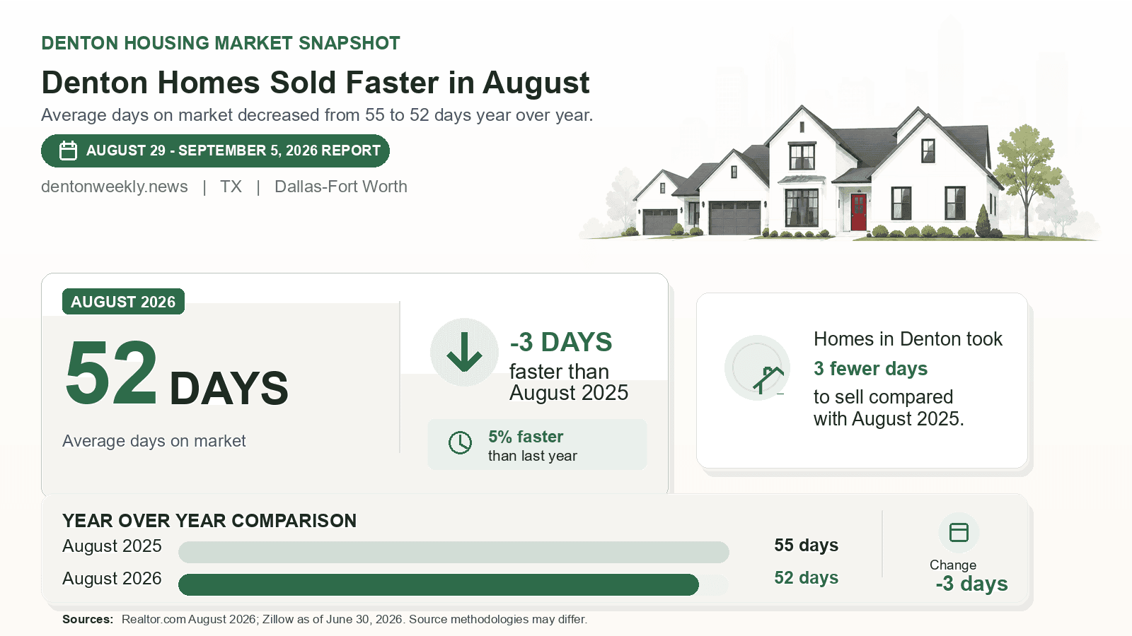 Denton average days on market chart. Realtor.com August 2026 versus the year-earlier figure.