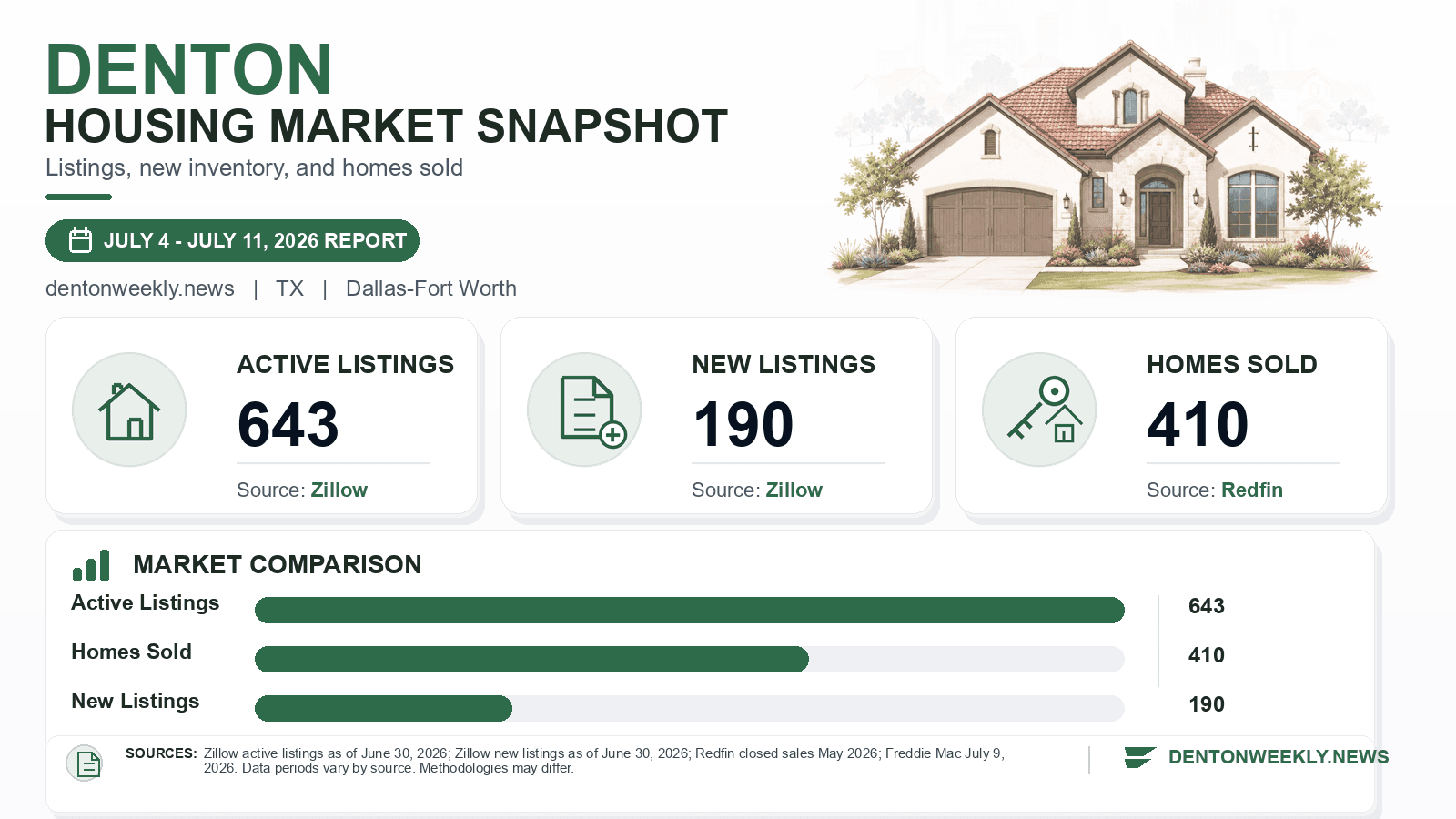 Denton listings and sales chart. Zillow active listings as of June 30, 2026, Zillow new listings as of June 30, 2026, and Redfin homes sold in May 2026.