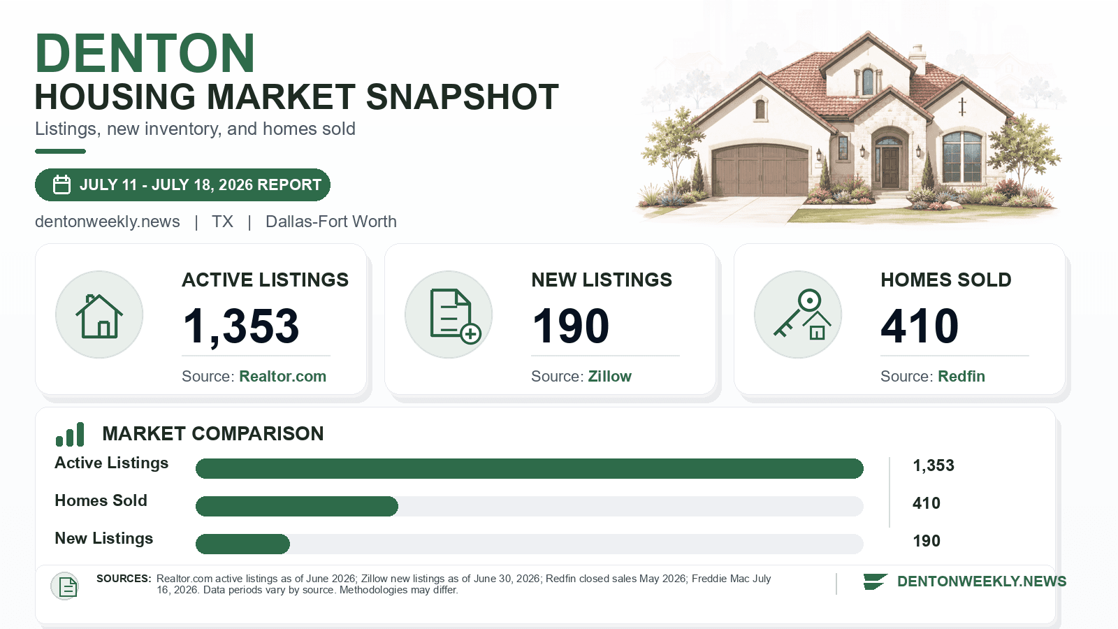 Denton listings and sales chart. Realtor.com active listings as of June 2026, Zillow new listings as of June 30, 2026, and Redfin homes sold in May 2026.
