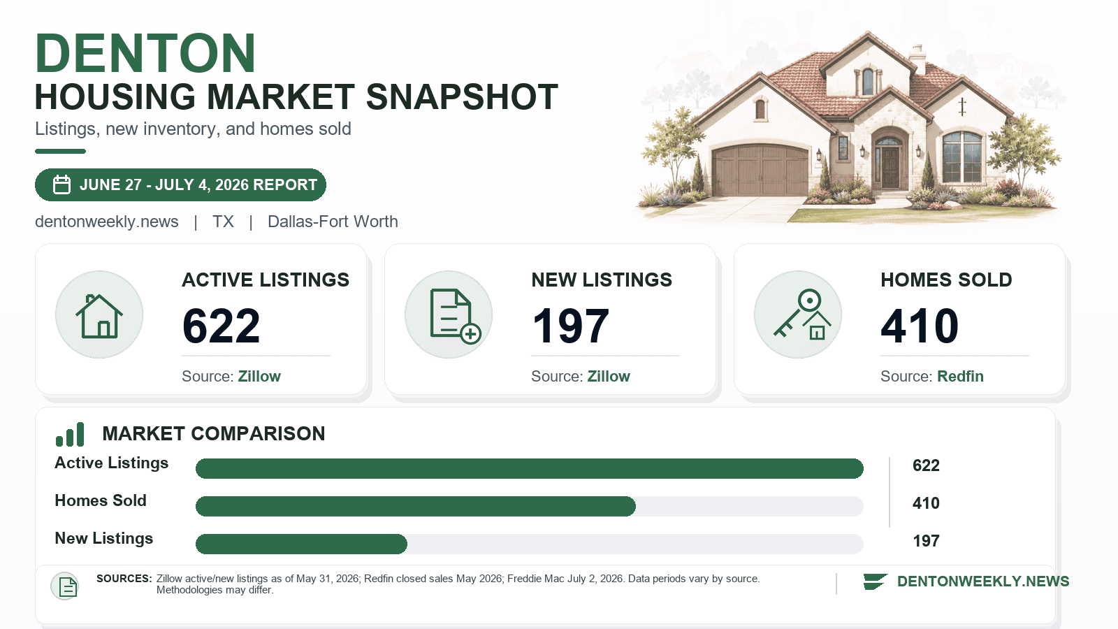 Denton housing market snapshot chart showing active listings, new listings, and homes sold.