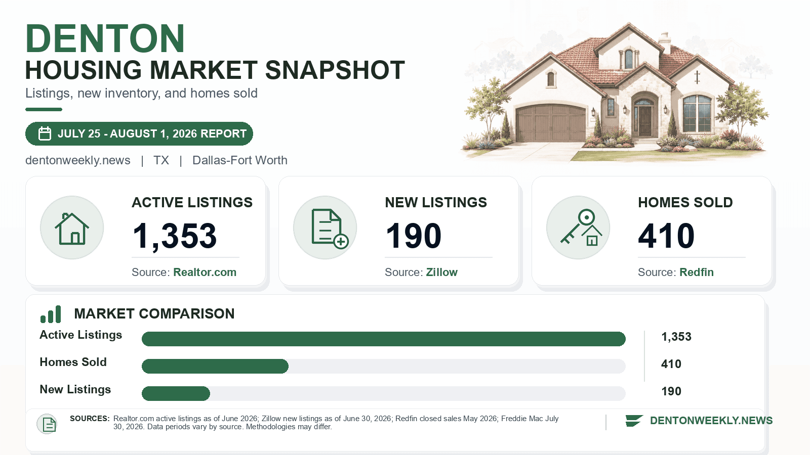 Denton listings and sales chart. Realtor.com active listings as of June 2026, Zillow new listings as of June 30, 2026, and Redfin homes sold in May 2026.