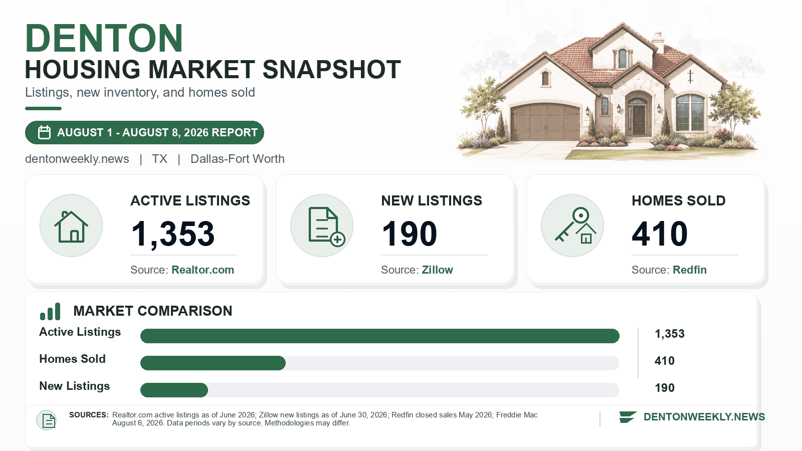 Denton listings and sales chart. Realtor.com active listings as of June 2026, Zillow new listings as of June 30, 2026, and Redfin homes sold in May 2026.
