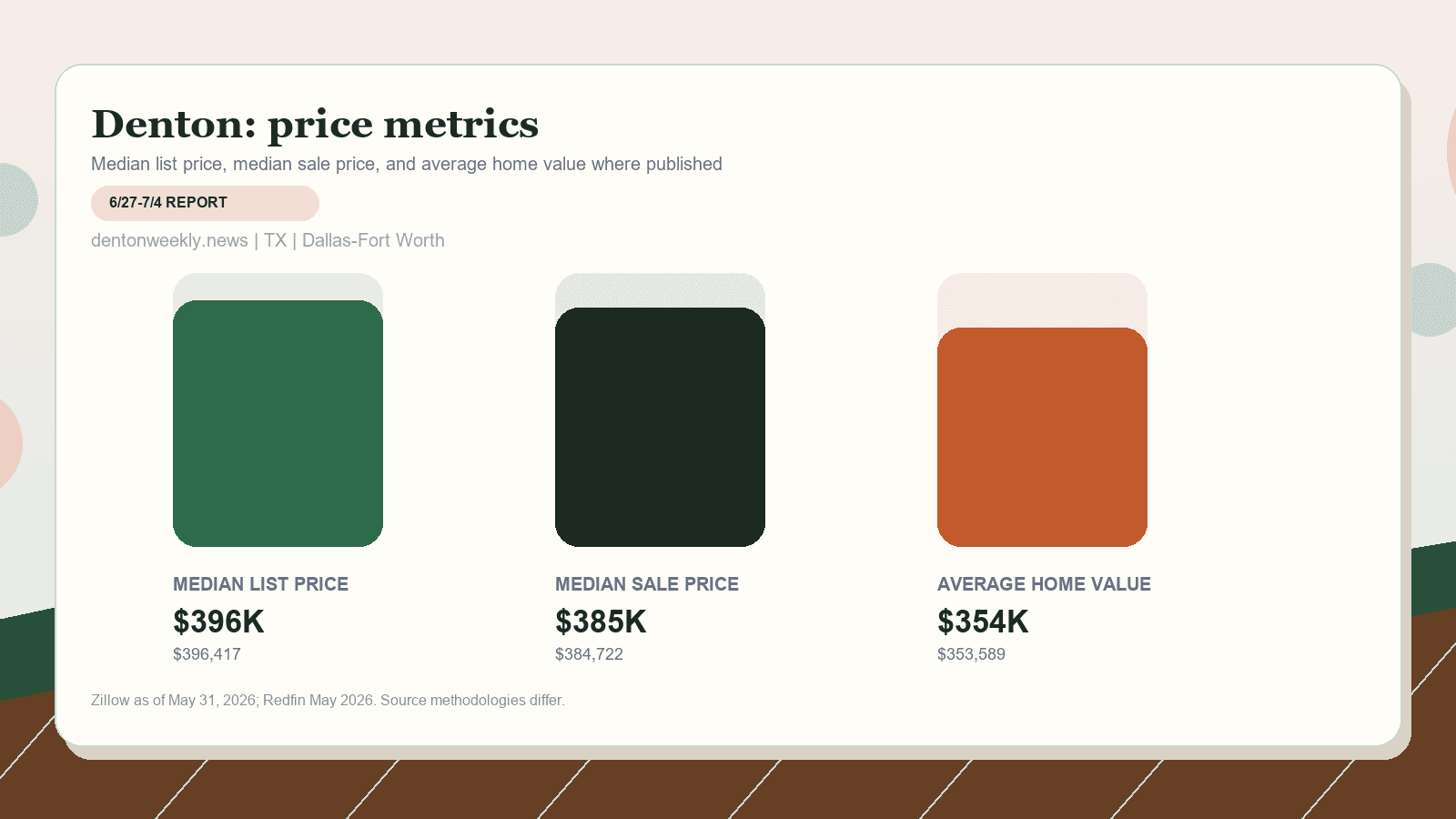 Denton price metrics chart. Zillow median list price, Redfin median sale price, and Zillow average home value where published.