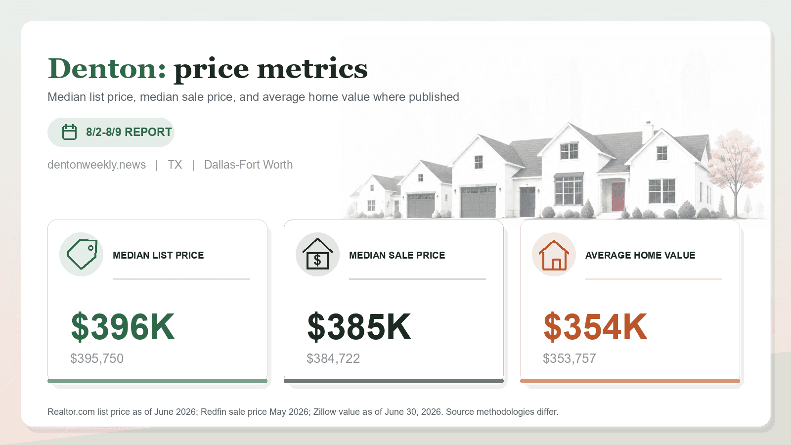 Denton price metrics chart. Realtor.com median list price, Redfin median sale price, and Zillow average home value where published.