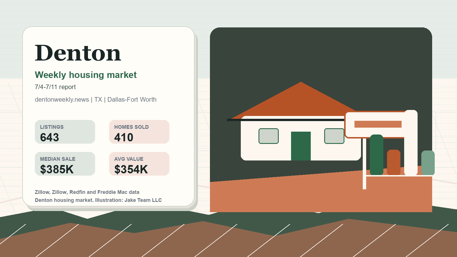 Denton housing market. Illustration: Jake Team LLC